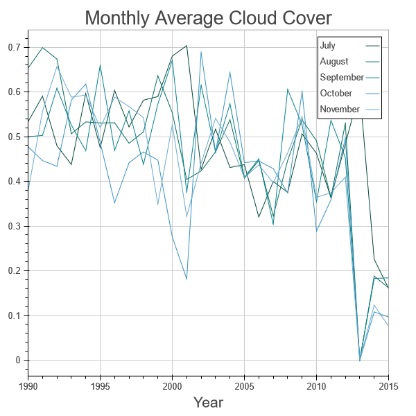 Monthly average cloud cover chart