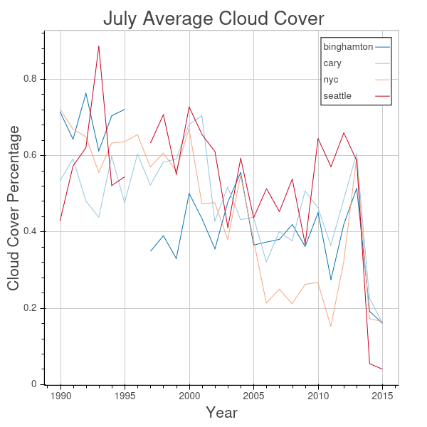 July average cloud cover chart