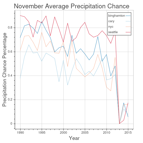 November average precipitation chance chart