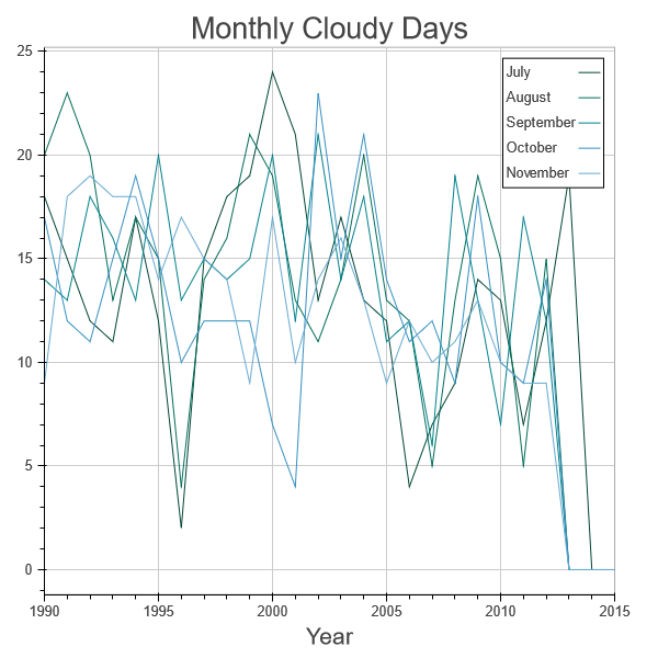 Monthly cloudy days chart