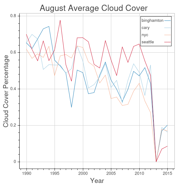 August average cloud cover chart