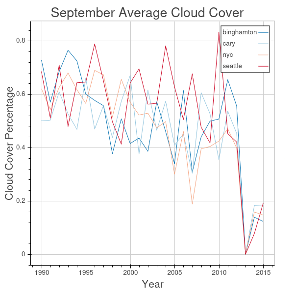 September average cloud cover chart