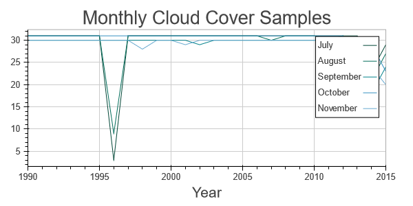 Monthly cloud cover samples chart