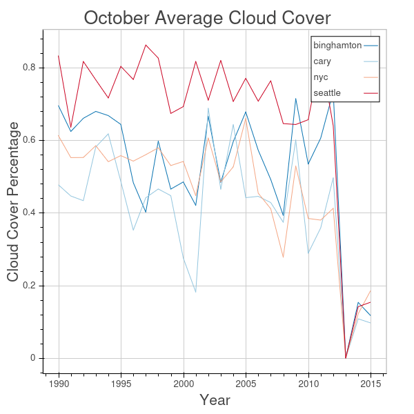 October average cloud cover chart