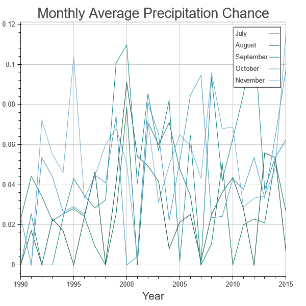 Monthly average precipitation chance chart