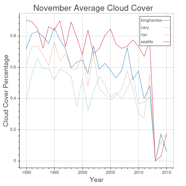 November average cloud cover chart