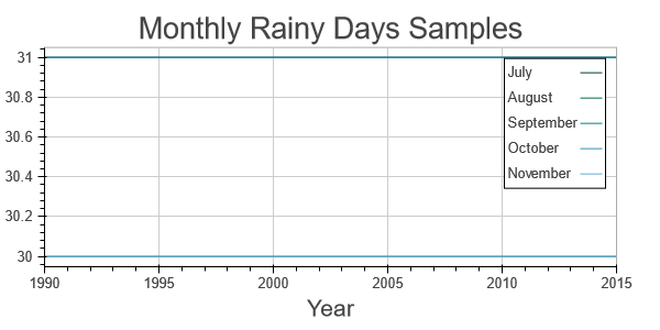 Monthly rainy days samples chart