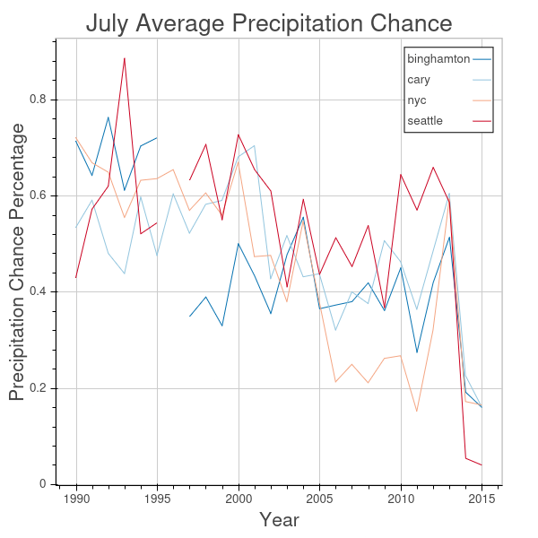 July average precipitation chance chart