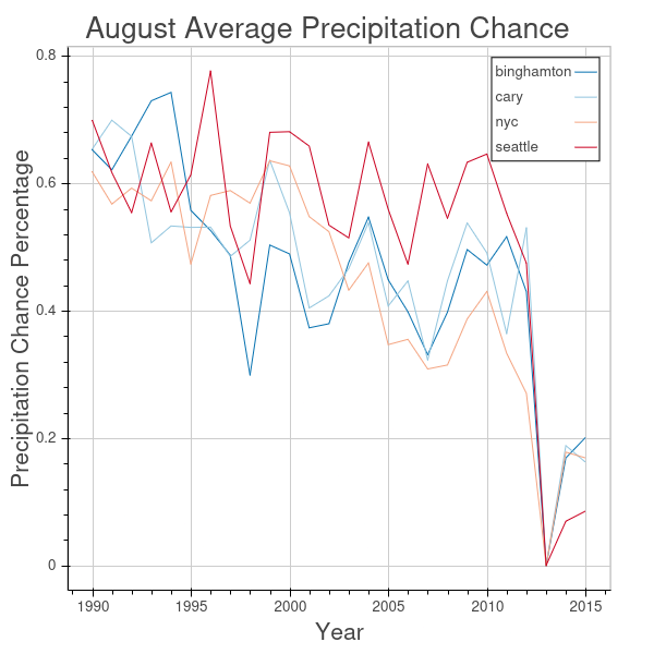 August average precipitation chance chart