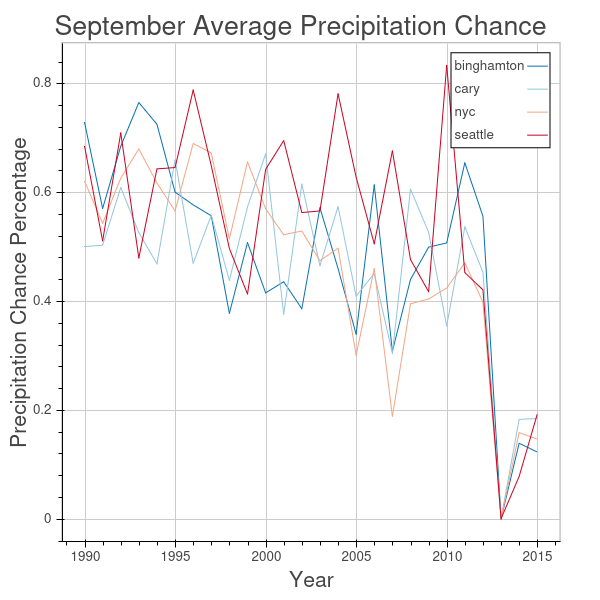 September average precipitation chance chart