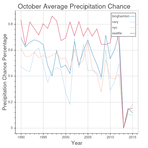 October average precipitation chance chart